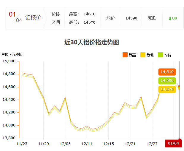 1.4日鋁錠價(jià)走勢