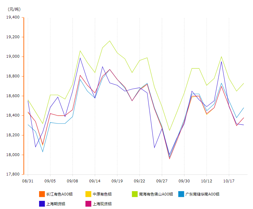 鋁錠價格變動曲線圖
