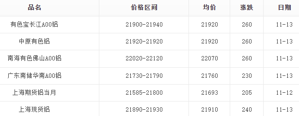 11月13日鋁價21920再漲260，為何價格一直在上漲？
